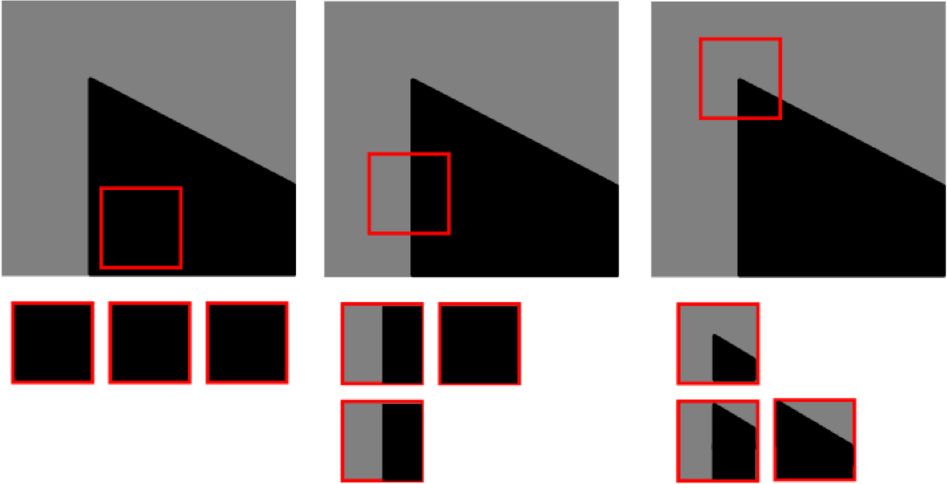 Two well-defined edges meet to form a corner. Measuring the similarity of an image patch vs. its neighbouring image patches can discriminate a corner from and edge.