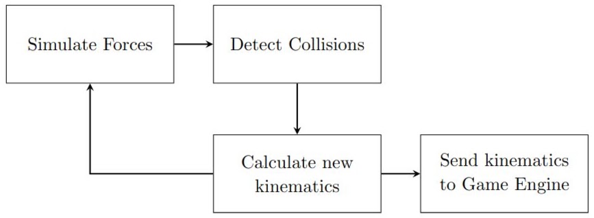 Simplified update loop of a physics engine