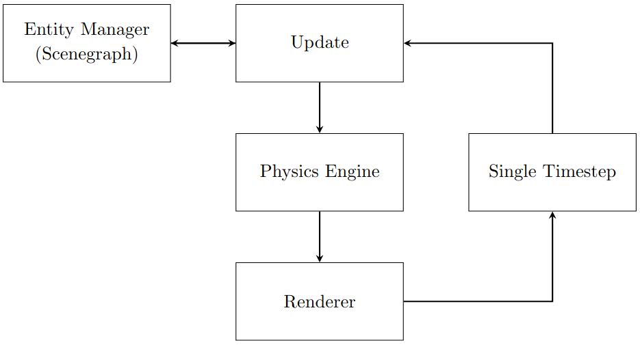 Physics engines are called in each update of a frame (e.g. at 60 Hz+)